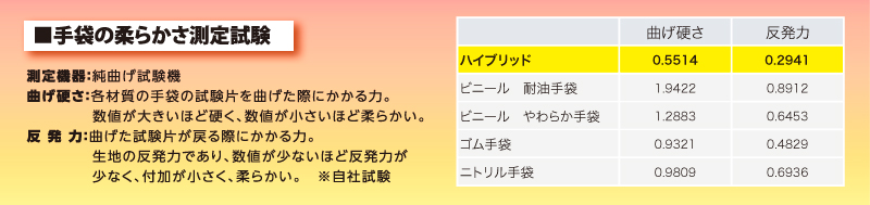手袋の柔らかさ測定試験