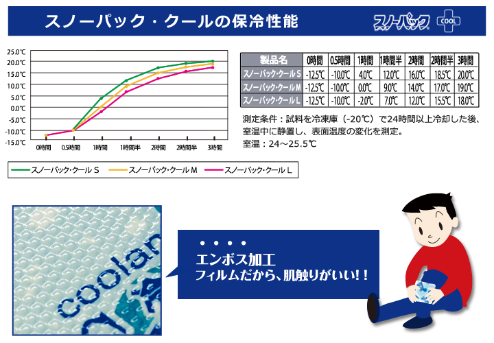 スノーパック・クールの性能