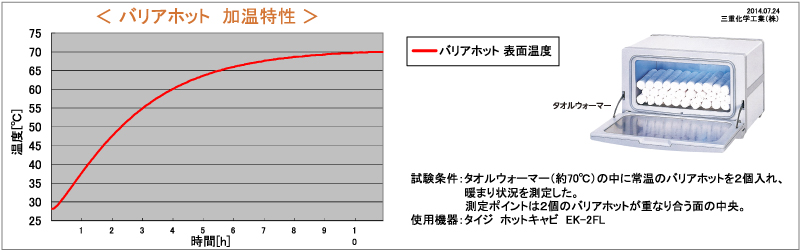 バリアホット加温特性