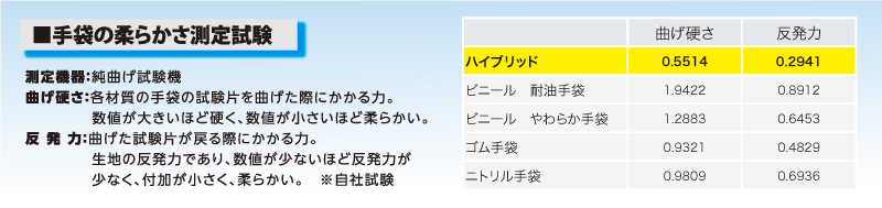 手袋の柔らかさ測定試験