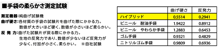 手袋の柔らかさ測定試験
