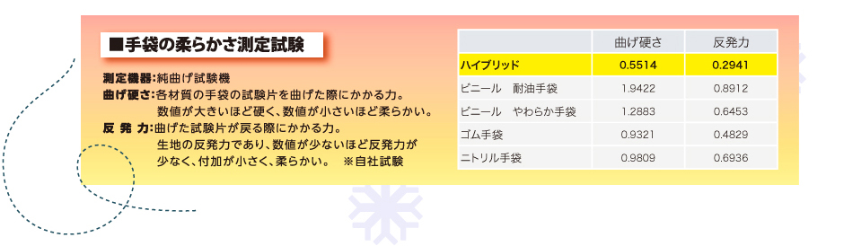 手袋の柔らかさ測定試験